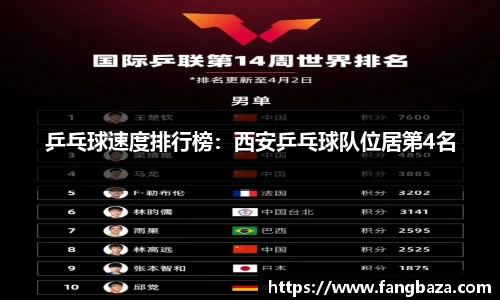 乒乓球速度排行榜：西安乒乓球队位居第4名